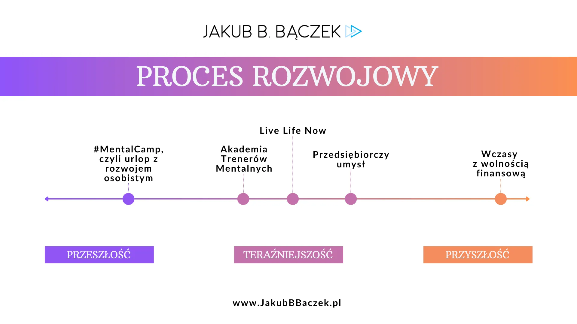 Infografika Proces rozwojowy Jakuba B  Bączka: pozioma oś z punktami #MentalCamp, Akademia Trenerów Mentalnych, Przedsiębiorczy umysł i Wczasy z wolnością finansową, podzielona na Przeszłość, Teraźniejszość i Przyszłość